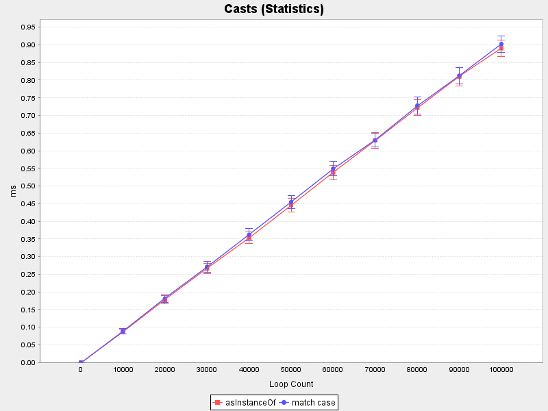 Casts (Average and standard deviation)
